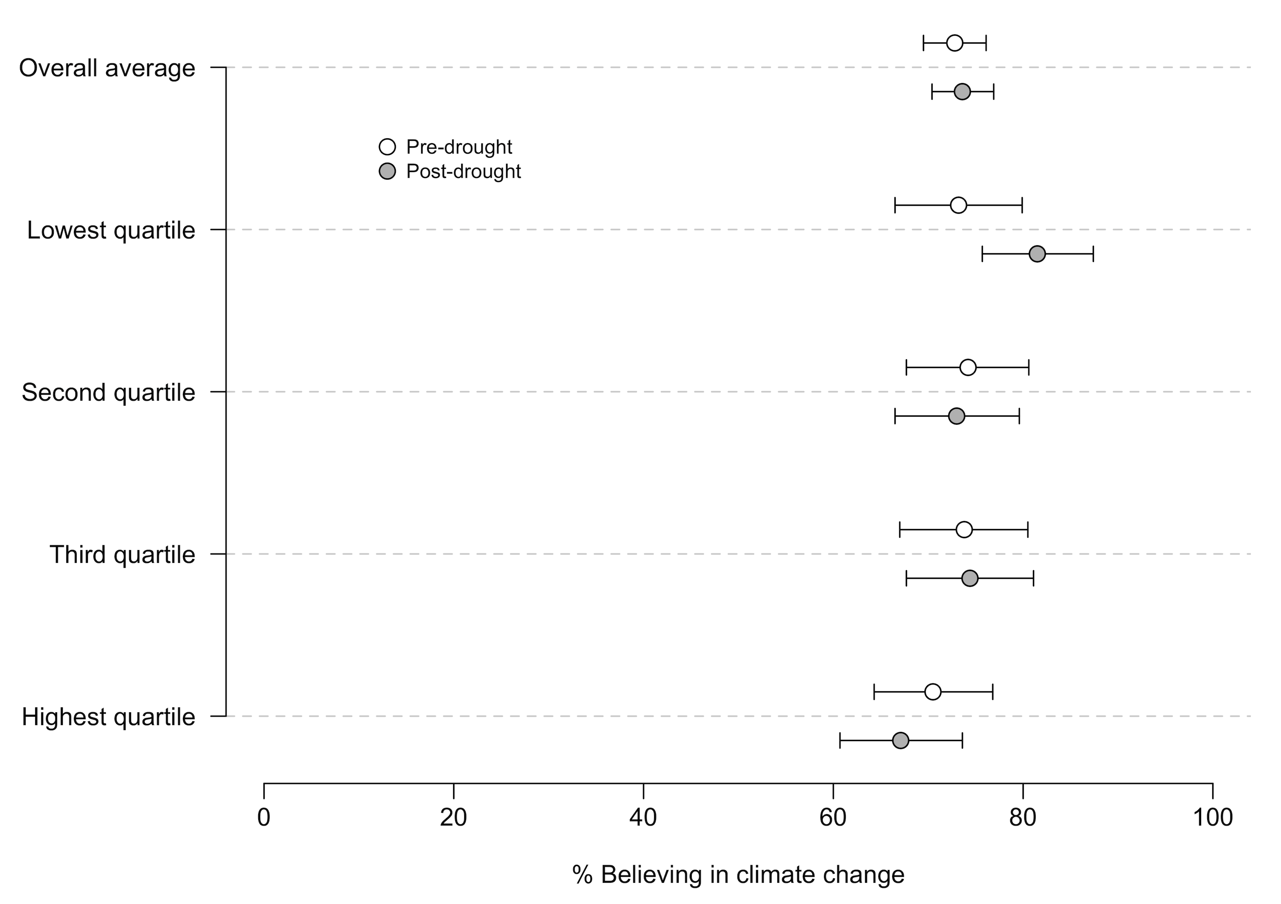 Dot plot comparing climate change beliefs with 95% confidence intervals