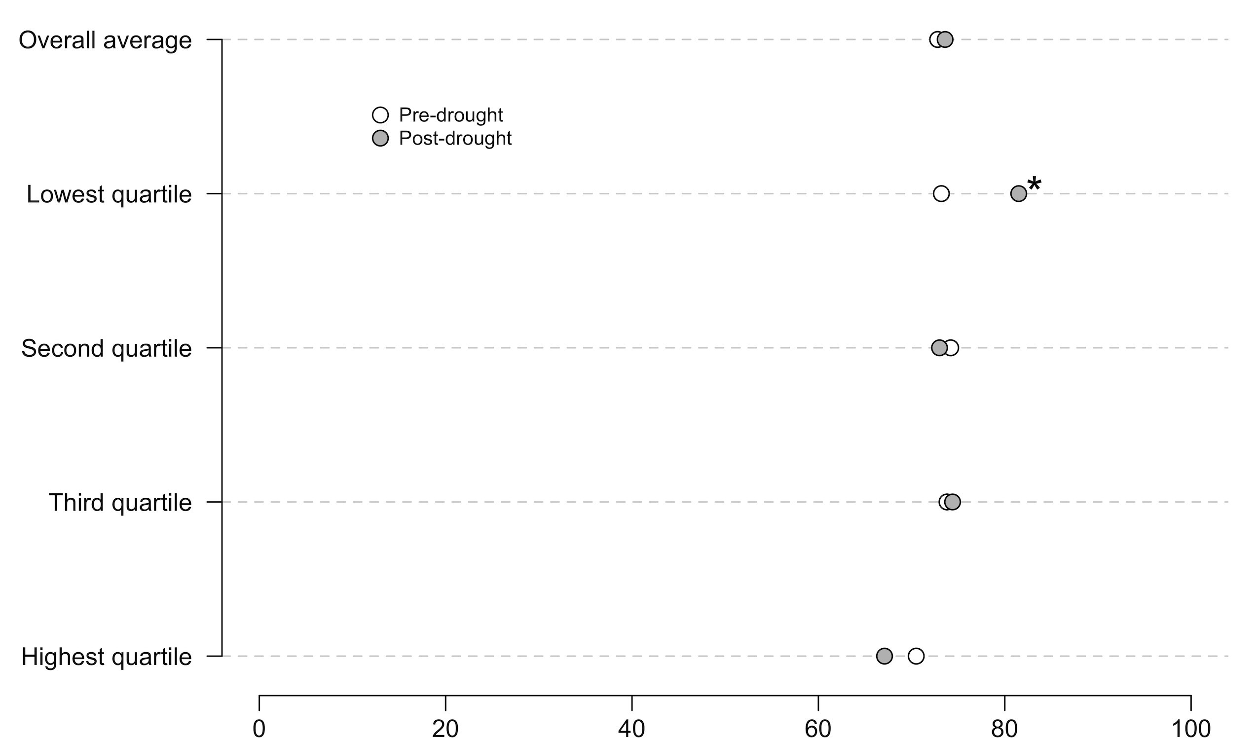 Standard dot plot comparing climate change beliefs pre- and post-drought