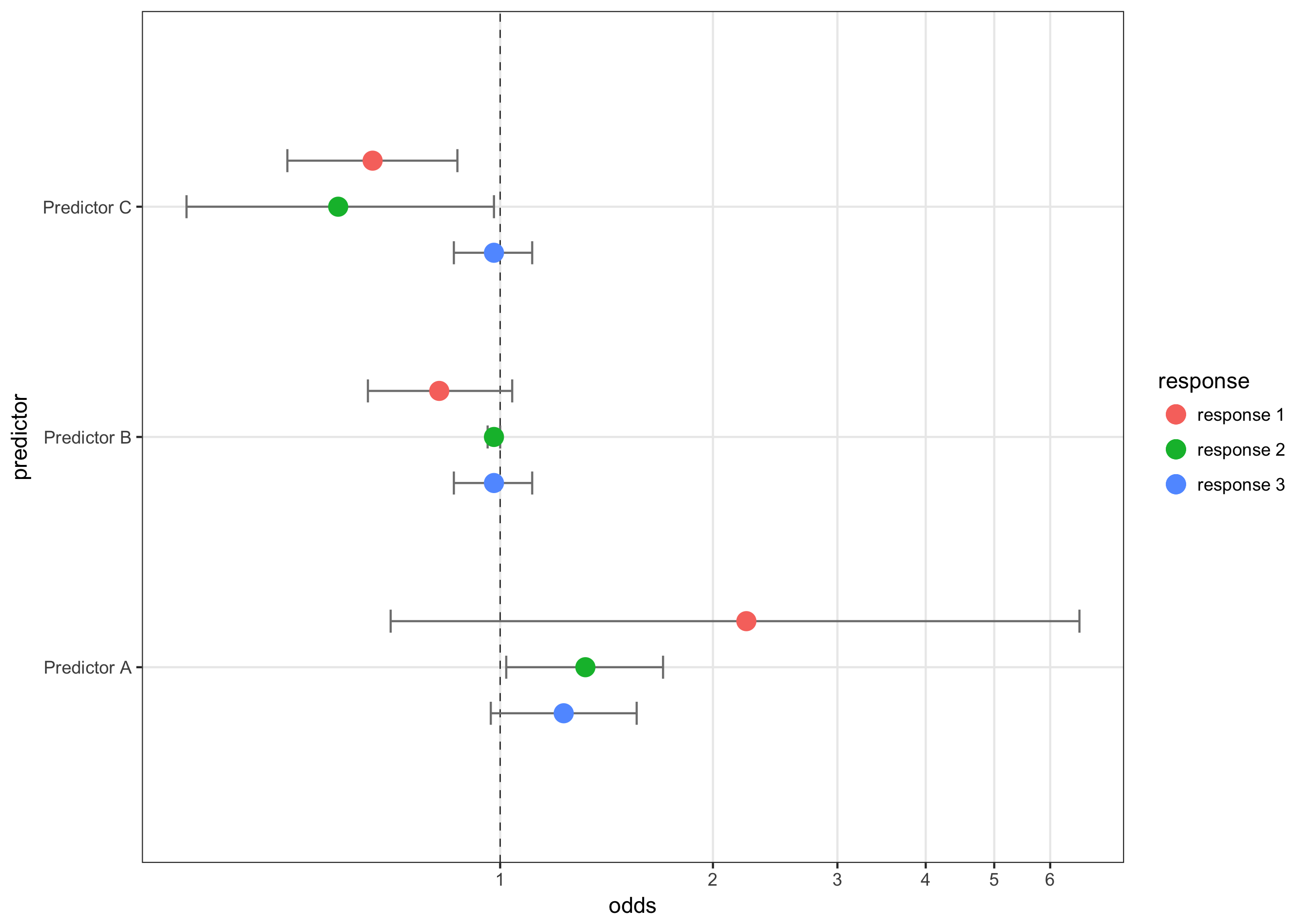 Faceted logistic regression models